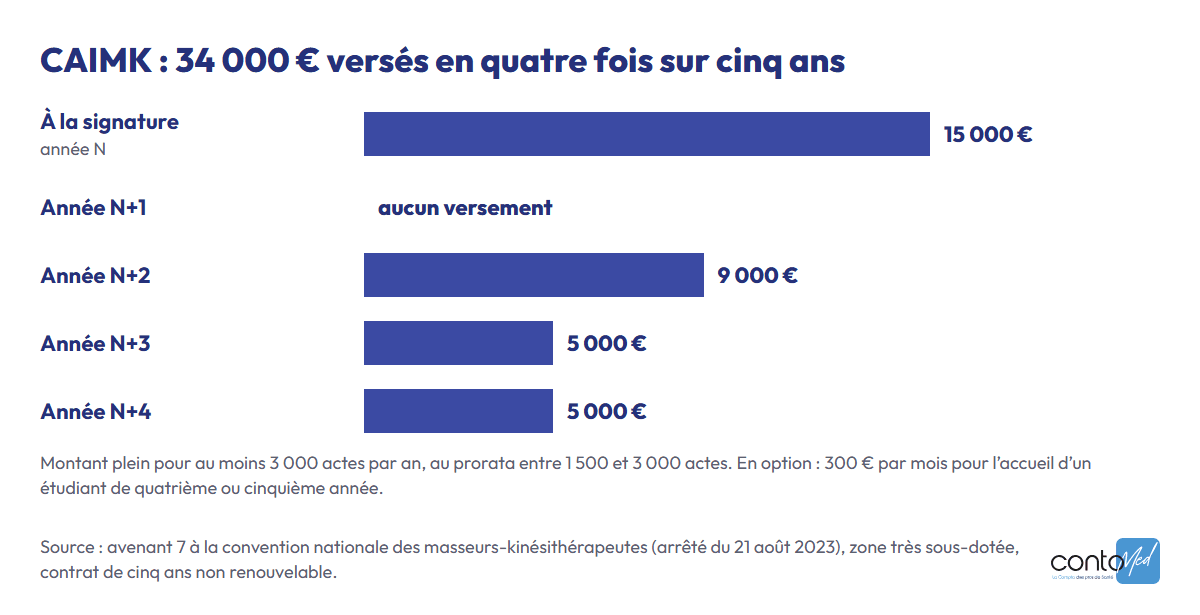 Graphique du CAIMK des kinésithérapeutes : 15 000 € à la signature, rien l’année suivante, puis 9 000 €, 5 000 € et 5 000 €, soit 34 000 € sur cinq ans pour au moins 3 000 actes par an.
