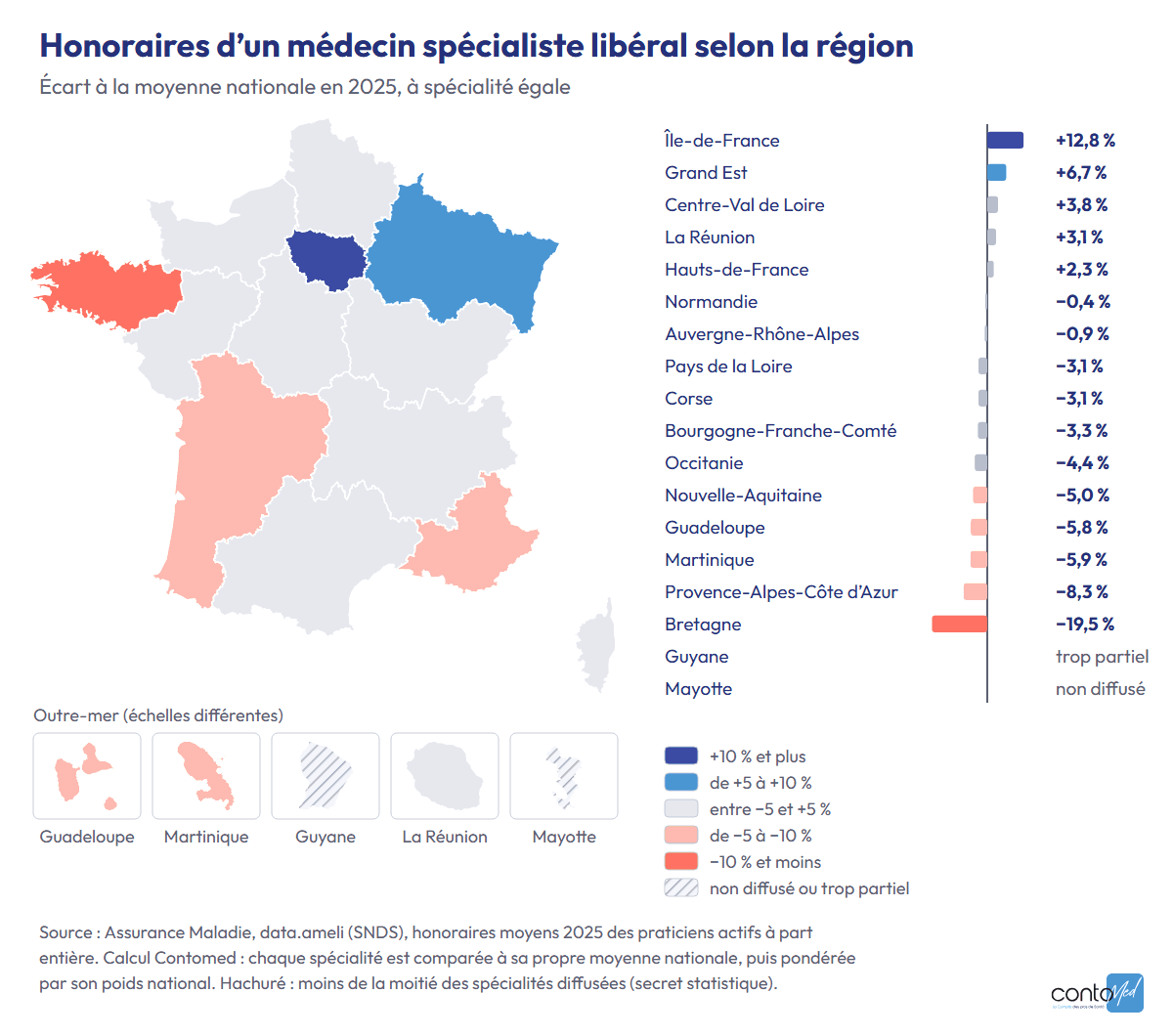 Carte des régions françaises, outre-mer compris : écart des honoraires d’un médecin spécialiste libéral à la moyenne nationale en 2025, à spécialité égale. Île-de-France +12,8 %, Grand Est +6,7 %, Centre-Val de Loire +3,8 %, La Réunion +3,1 %, Hauts-de-France +2,3 %, Normandie −0,4 %, Auvergne-Rhône-Alpes −0,9 %, Pays de la Loire −3,1 %, Corse −3,1 %, Bourgogne-Franche-Comté −3,3 %, Occitanie −4,4 %, Nouvelle-Aquitaine −5,0 %, Guadeloupe −5,8 %, Martinique −5,9 %, Provence-Alpes-Côte d’Azur −8,3 %, Bretagne −19,5 %. Guyane et Mayotte non représentées (données trop partielles ou non diffusées). Source : Assurance Maladie, data.ameli, calcul Contomed.