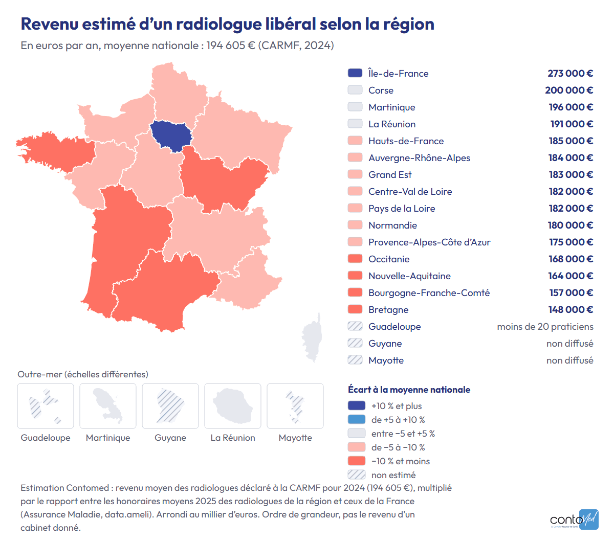 Carte des régions françaises, outre-mer compris : revenu estimé d’un radiologue libéral, moyenne nationale 194 605 € (CARMF, 2024). Île-de-France 273 000 €, Corse 200 000 €, Martinique 196 000 €, La Réunion 191 000 €, Hauts-de-France 185 000 €, Auvergne-Rhône-Alpes 184 000 €, Grand Est 183 000 €, Centre-Val de Loire et Pays de la Loire 182 000 €, Normandie 180 000 €, Provence-Alpes-Côte d’Azur 175 000 €, Occitanie 168 000 €, Nouvelle-Aquitaine 164 000 €, Bourgogne-Franche-Comté 157 000 €, Bretagne 148 000 €. Guadeloupe non estimée, Guyane et Mayotte non diffusées. Estimation Contomed d’après la CARMF et l’Assurance Maladie.