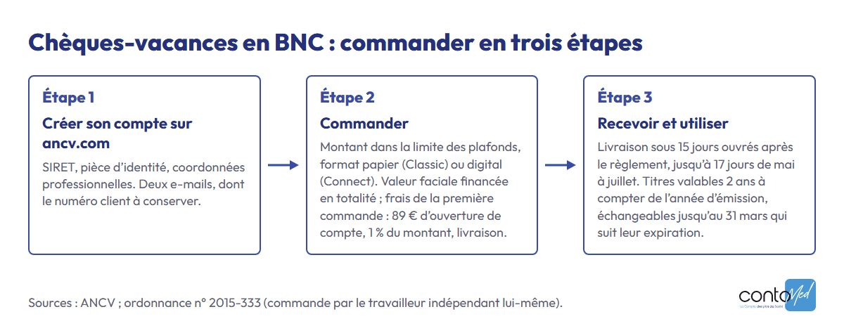 Les trois étapes pour commander des chèques-vacances en BNC : compte sur ancv.com, commande (89 € d’ouverture, 1 % de commission), livraison sous 15 jours ouvrés, titres valables 2 ans.