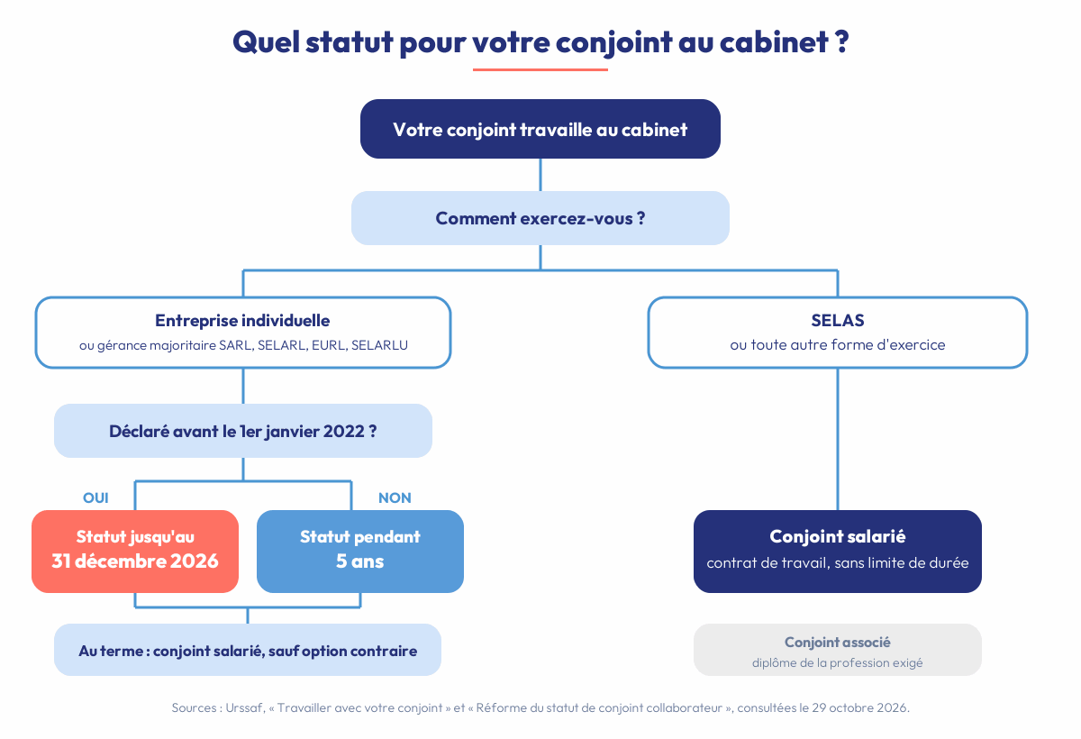 Quel statut pour votre conjoint au cabinet