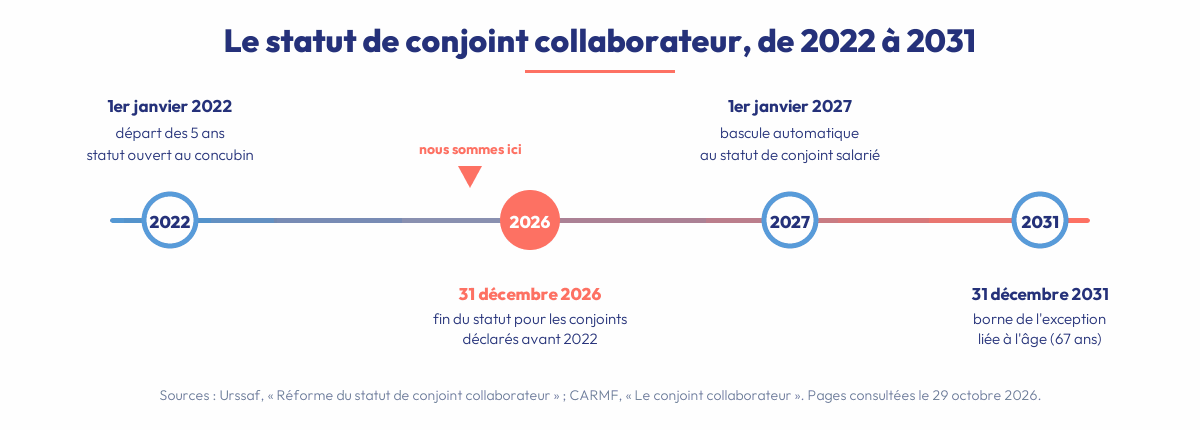 Le statut de conjoint collaborateur, de 2022 à 2031