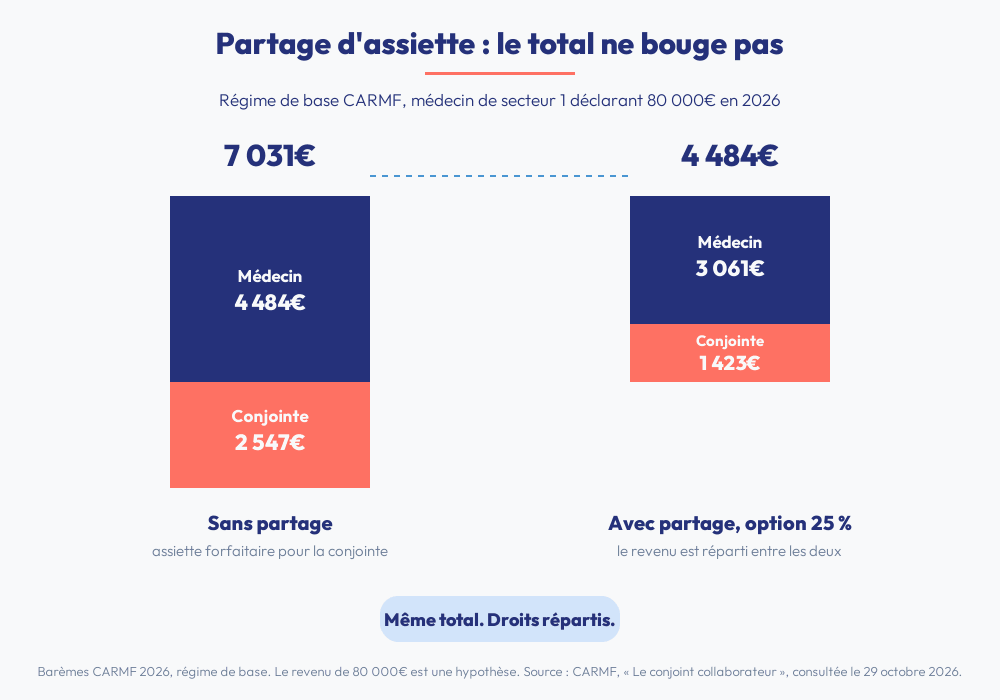Partage d’assiette : le total ne bouge pas