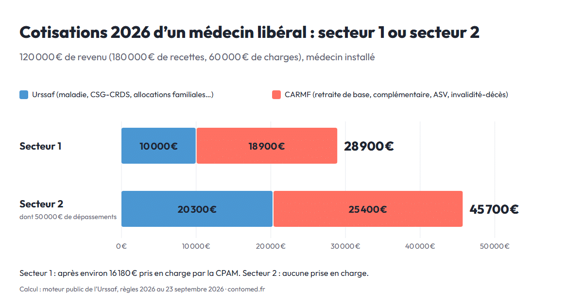 Graphique : cotisations URSSAF et CARMF 2026 d’un médecin libéral pour 120 000 € de revenu, 28 900 € en secteur 1 contre 45 700 € en secteur 2