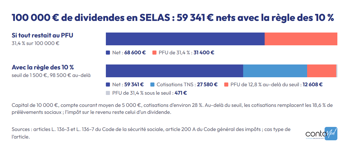 Graphique : sur 100 000 € de dividendes, il resterait 68 600 € nets si tout supportait le PFU de 31,4 % ; avec la règle des 10 % (seuil de 1 500 €), 27 580 € de cotisations, 12 608 € de PFU à 12,8 % et 471 € de PFU sous le seuil laissent 59 341 € nets.