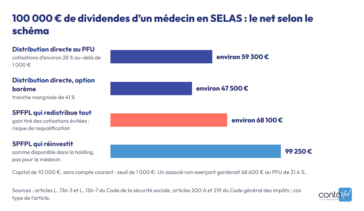 Graphique : sur 100 000 € de dividendes d’un médecin en SELAS (seuil de 1 000 €), environ 59 300 € nets en distribution directe au PFU, 47 500 € avec l’option pour le barème, 68 100 € via une SPFPL qui redistribue tout, au prix d’un risque de requalification, et 99 250 € conservés dans une SPFPL qui réinvestit.