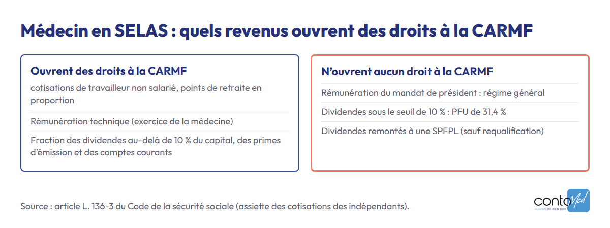 Schéma : la rémunération technique et la fraction des dividendes au-delà de 10 % du capital ouvrent des droits à la CARMF ; la rémunération du mandat de président, les dividendes sous le seuil et ceux remontés à une SPFPL n’en ouvrent aucun.