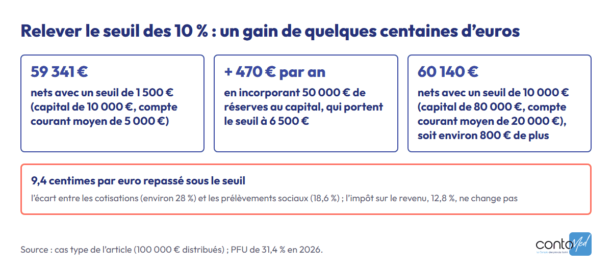 Graphique : 59 341 € nets avec un seuil de 1 500 € ; environ 470 € de plus par an en incorporant 50 000 € de réserves (seuil de 6 500 €) ; 60 140 € nets avec un seuil de 10 000 €. Chaque euro repassé sous le seuil rapporte 9,4 centimes.