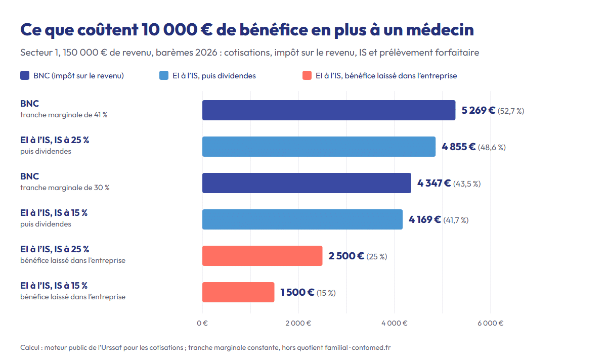 Graphique : ce que coûtent 10 000 € de bénéfice en plus à un médecin de secteur 1 à 150 000 € de revenu en 2026. BNC à 41 % : 5 269 €. EI à l’IS à 25 % puis dividendes : 4 855 €. BNC à 30 % : 4 347 €. EI à l’IS à 15 % puis dividendes : 4 169 €. Bénéfice laissé dans l’entreprise : 2 500 € avec un IS à 25 %, 1 500 € à 15 %.