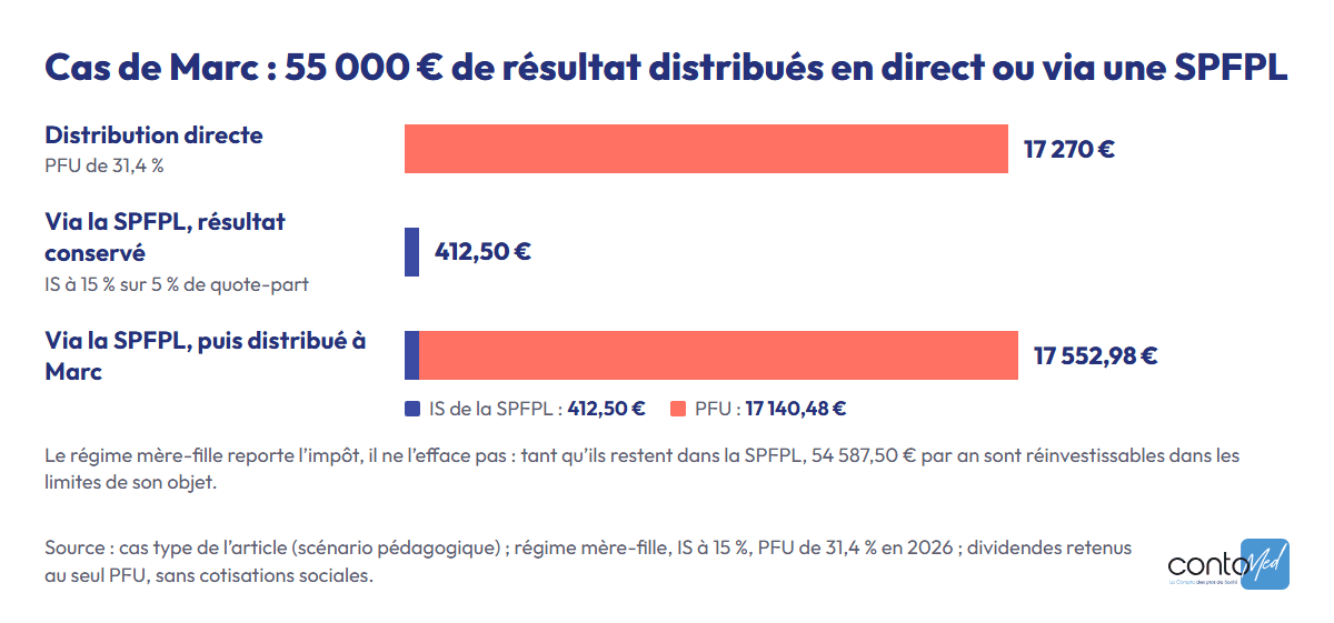 Graphique du cas de Marc : 17 270 € de PFU en distribution directe ; 412,50 € d’IS si le résultat reste dans la SPFPL ; 17 552,98 € au total si Marc se le distribue ensuite.