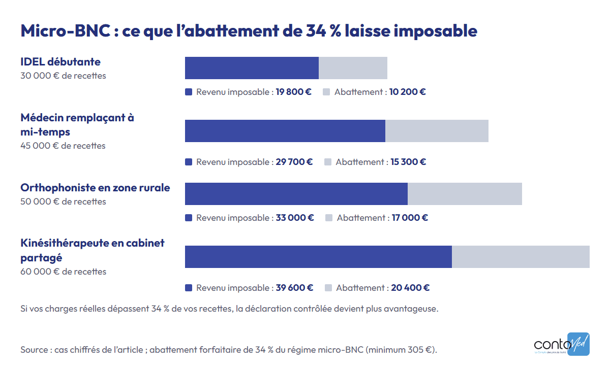 Graphique micro-BNC : sur 30 000, 45 000, 50 000 et 60 000 € de recettes, l’abattement de 34 % laisse imposables 19 800, 29 700, 33 000 et 39 600 €.