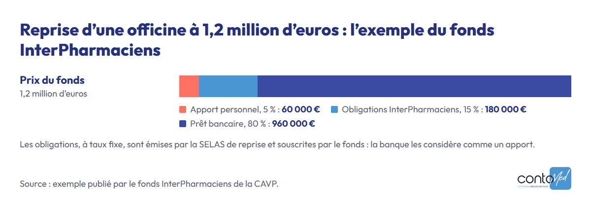 Graphique : reprise d’une officine à 1,2 million d’euros financée par 60 000 € d’apport (5 %), 180 000 € d’obligations souscrites par InterPharmaciens (15 %) et 960 000 € de prêt bancaire (80 %).