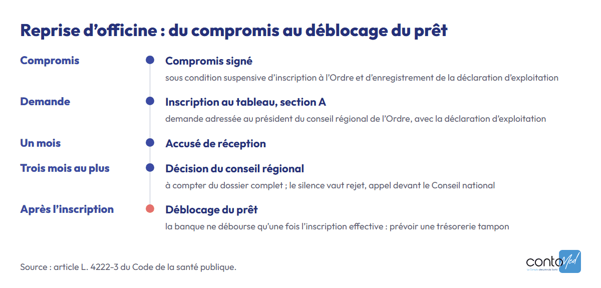 Frise d’une reprise d’officine : compromis sous condition, demande d’inscription au conseil régional de l’Ordre, accusé de réception sous un mois, décision sous trois mois, puis déblocage du prêt.