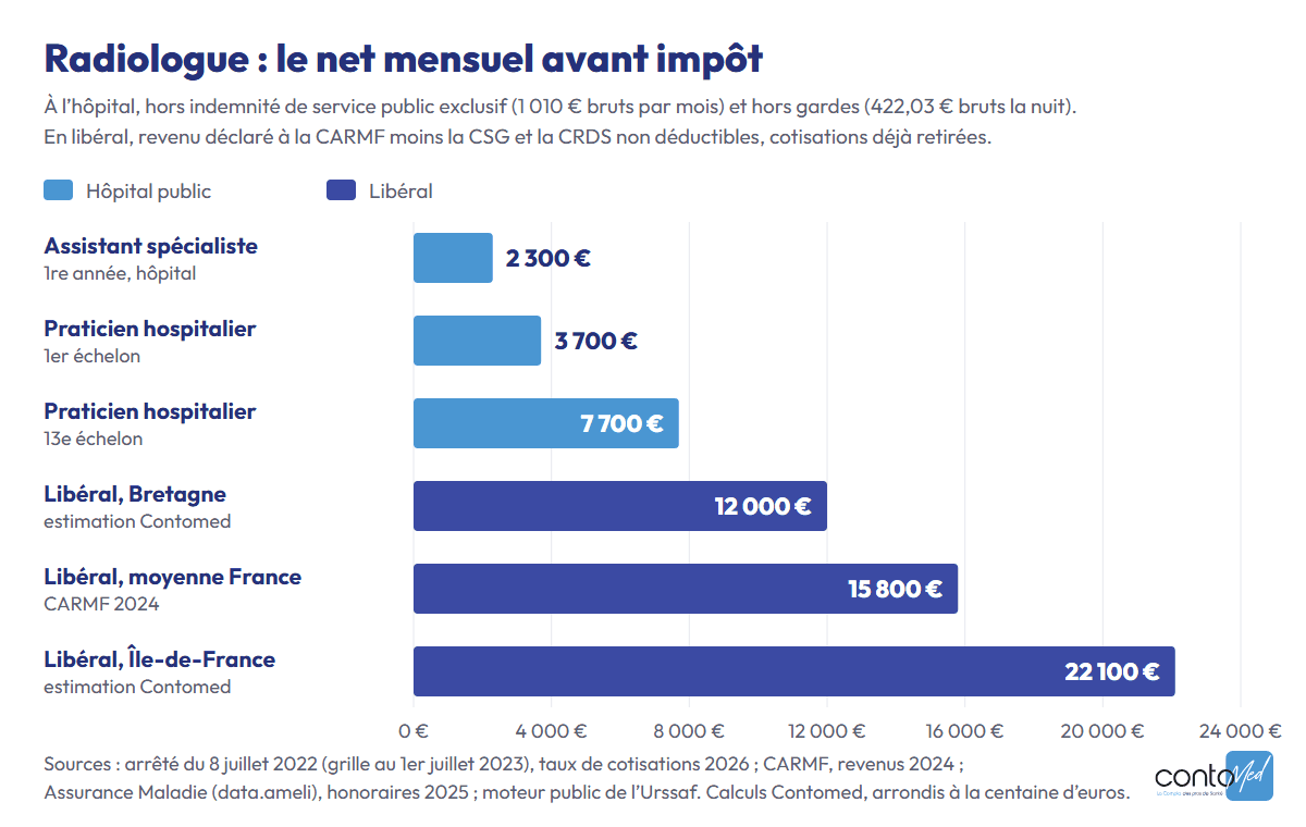 Graphique : revenu net mensuel avant impôt d’un radiologue. À l’hôpital : assistant spécialiste en 1re année 2 300 €, praticien hospitalier au 1er échelon 3 700 €, au 13e échelon 7 700 €, hors indemnité de service public exclusif et hors gardes. En libéral : 15 800 € en moyenne nationale, de 12 000 € en Bretagne à 22 100 € en Île-de-France selon l’estimation Contomed.