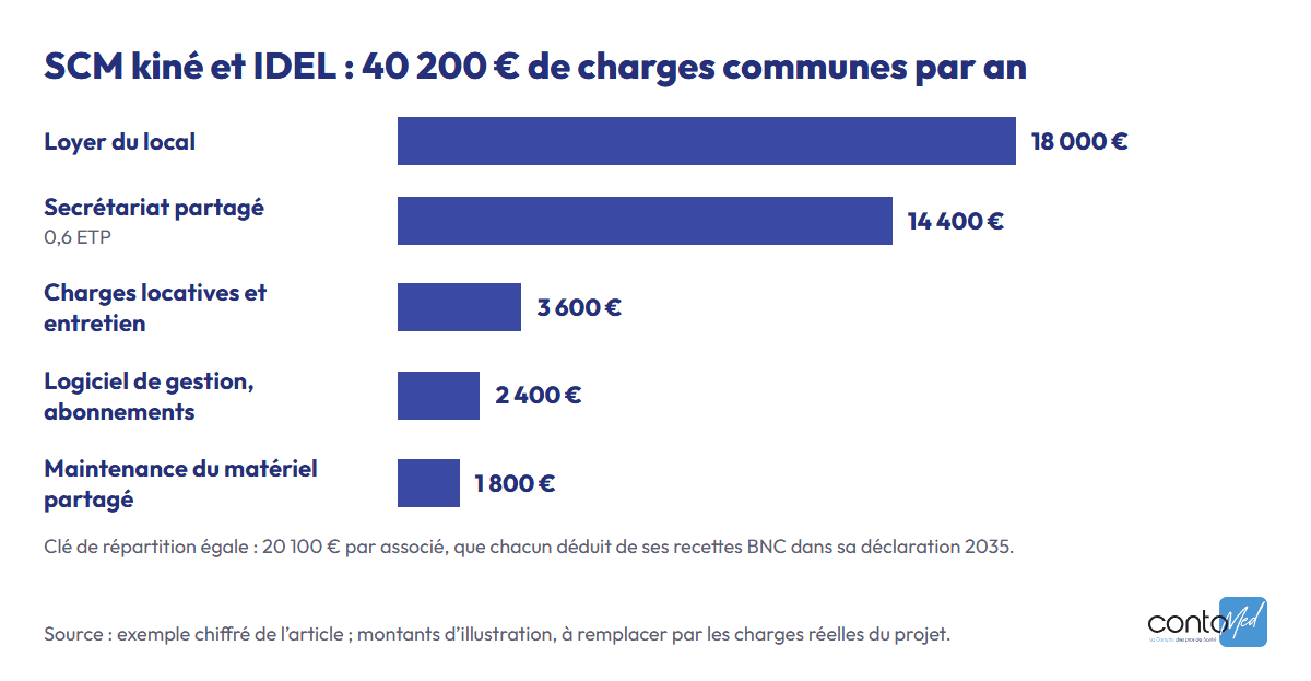 Graphique de l’exemple de SCM kiné et IDEL : loyer 18 000 €, secrétariat 14 400 €, charges locatives 3 600 €, logiciel 2 400 €, maintenance 1 800 €, soit 40 200 € par an et 20 100 € par associé.