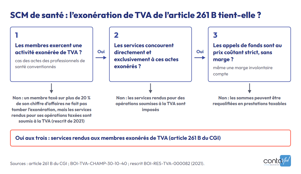 Arbre de décision : l’exonération de TVA des services d’une SCM de santé suppose des membres exonérés, des services qui concourent directement à leurs actes et des appels de fonds au prix coûtant, sans marge.