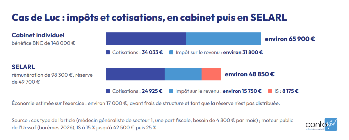Graphique du cas de Luc : en cabinet individuel, 34 033 € de cotisations et environ 31 800 € d’impôt, soit environ 65 900 € ; en SELARL, environ 48 850 € avec l’IS, soit environ 17 000 € d’économie.