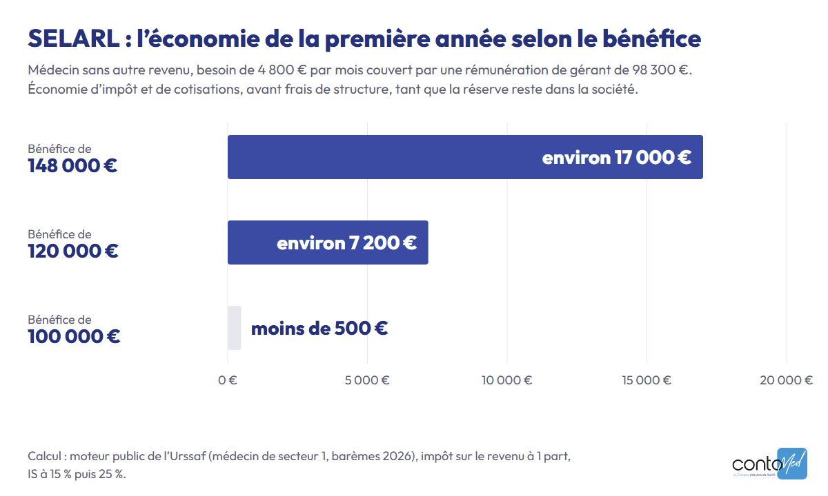Graphique : économie d’impôt et de cotisations la première année en SELARL, environ 17 000 € pour 148 000 € de bénéfice, environ 7 200 € pour 120 000 €, moins de 500 € pour 100 000 €.