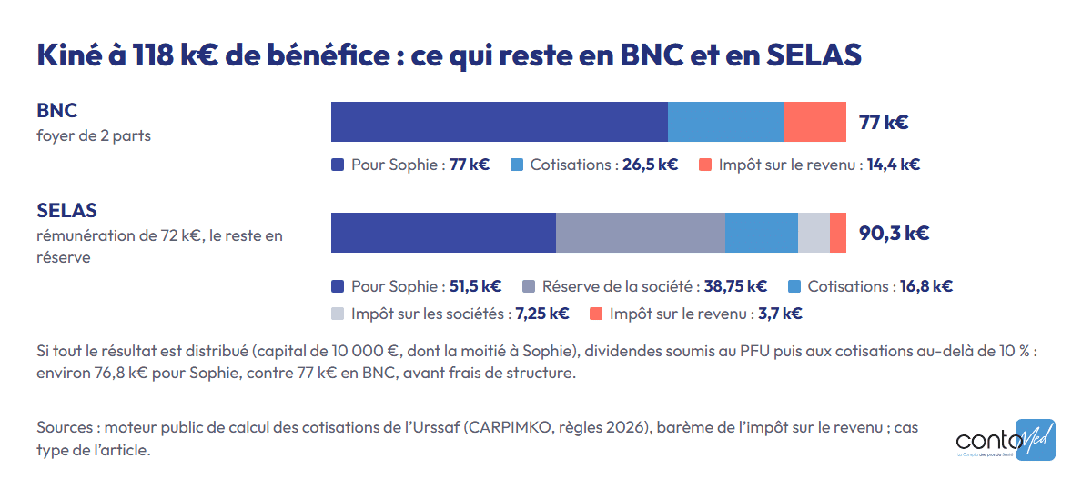 Graphique du cas de Sophie, kinésithérapeute : sur 118 k€ de bénéfice, 77 k€ disponibles en BNC ; en SELAS, 51,5 k€ pour elle et 38,75 k€ en réserve, soit 90,3 k€, mais 76,8 k€ si tout est distribué.