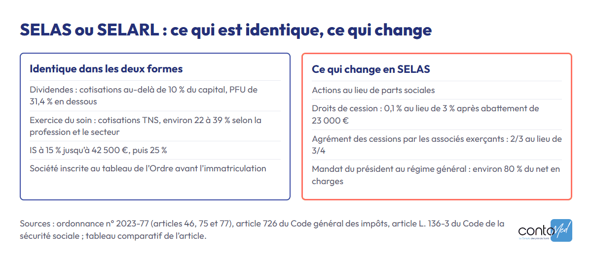 Schéma : en SELAS comme en SELARL, même règle des 10 % sur les dividendes, mêmes cotisations TNS sur l’exercice, même IS et même inscription à l’Ordre ; changent les titres, les droits de cession, la majorité d’agrément et le mandat du président au régime général.