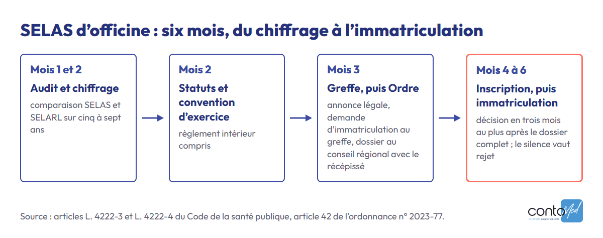 Frise : mois 1 et 2, audit et chiffrage ; mois 2, statuts et convention d’exercice ; mois 3, dépôt au greffe puis dossier au conseil régional de l’Ordre ; mois 4 à 6, décision en trois mois au plus, inscription au tableau, puis immatriculation.