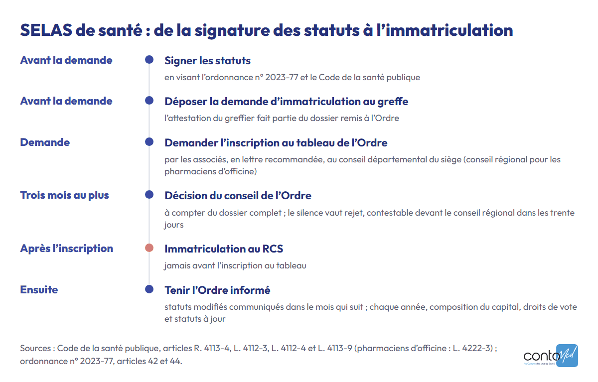 Frise de la création d’une SELAS de santé : statuts signés, demande d’immatriculation au greffe, demande d’inscription à l’Ordre, décision sous trois mois, puis immatriculation au RCS.