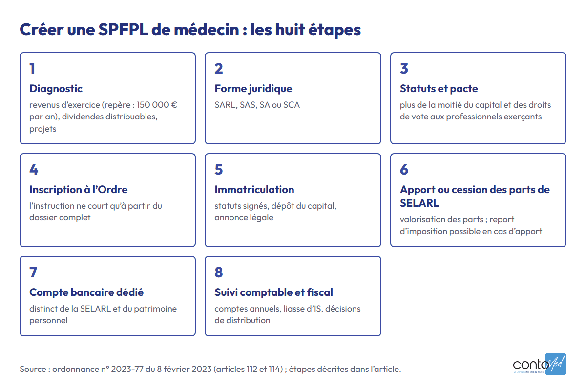 Schéma en huit étapes : diagnostic, forme juridique, statuts, dossier d’inscription à l’Ordre, immatriculation, apport ou cession des parts de SELARL, compte bancaire dédié, suivi comptable et fiscal.