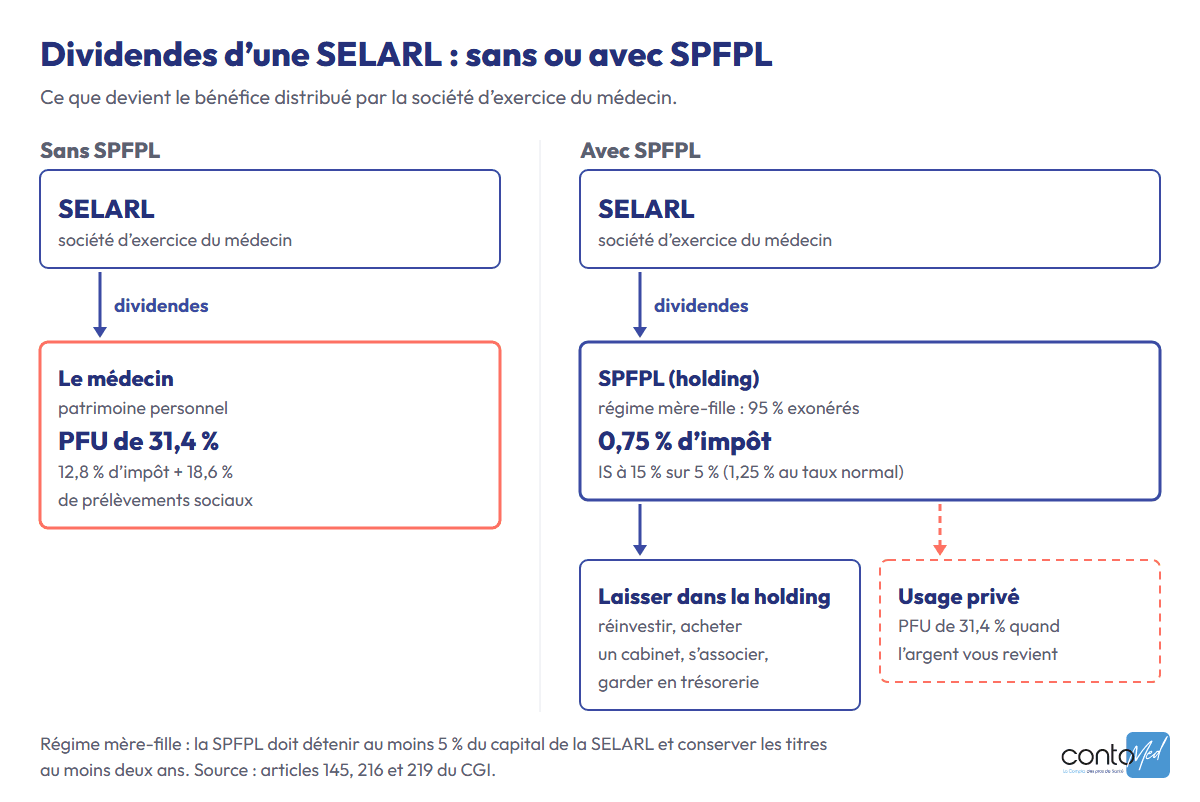 Schéma : sans SPFPL, les dividendes de la SELARL supportent le PFU de 31,4 % ; avec une SPFPL, 0,75 % d’impôt au taux réduit d’IS (1,25 % au taux normal), mais le PFU s’applique quand l’argent sert à un usage privé.