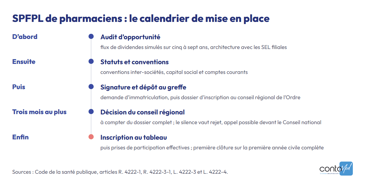 Calendrier d’une SPFPL de pharmaciens : audit, statuts et conventions, dépôt au greffe, décision du conseil régional de l’Ordre sous trois mois, inscription au tableau puis prises de participation.