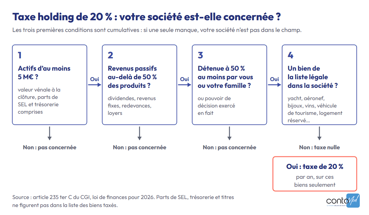 Arbre de décision de la taxe holding de 20 % : actifs d’au moins 5 M€, revenus passifs au-delà de 50 %, détention à 50 % par une personne ou sa famille, puis un bien de la liste légale ; sinon, pas de taxe.