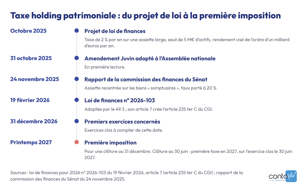 Frise de la taxe holding : projet de loi d’octobre 2025 à 2 %, amendement Juvin le 31 octobre, taux porté à 20 % au Sénat, loi du 19 février 2026, première imposition au printemps 2027.