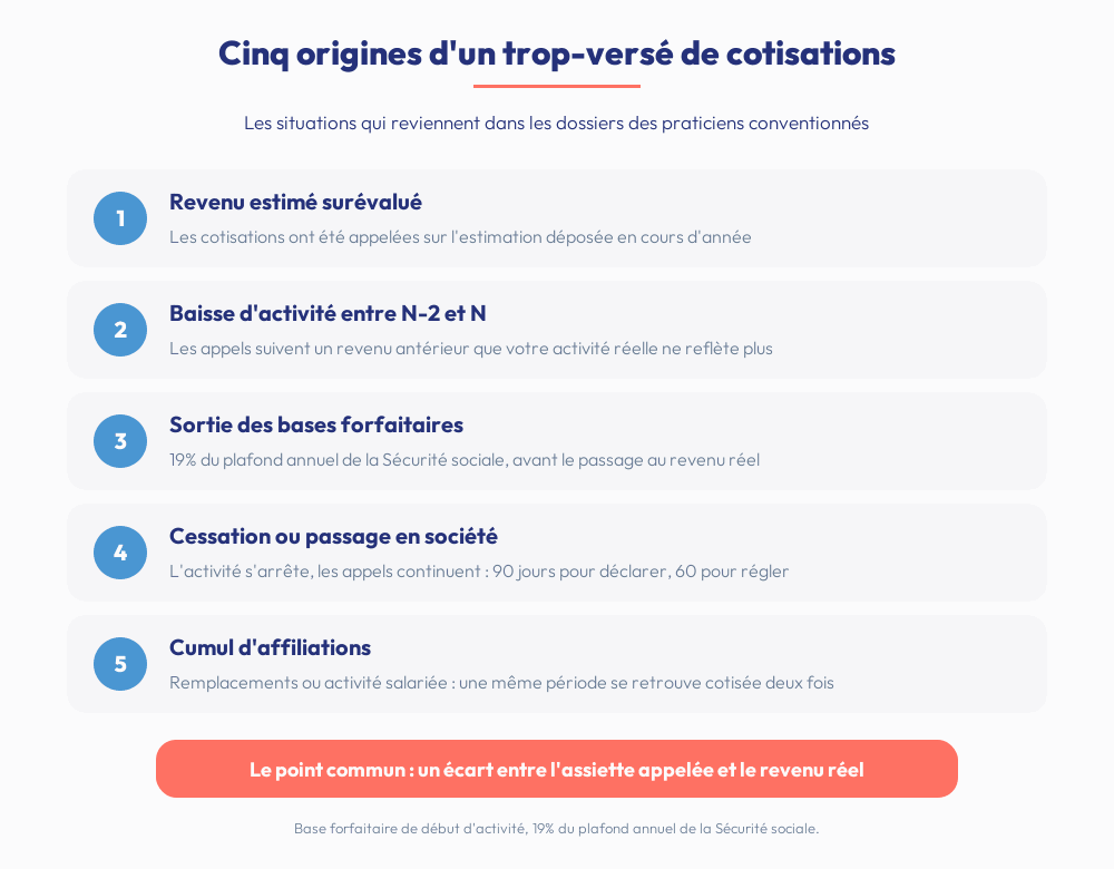 Cinq origines d’un trop-versé de cotisations