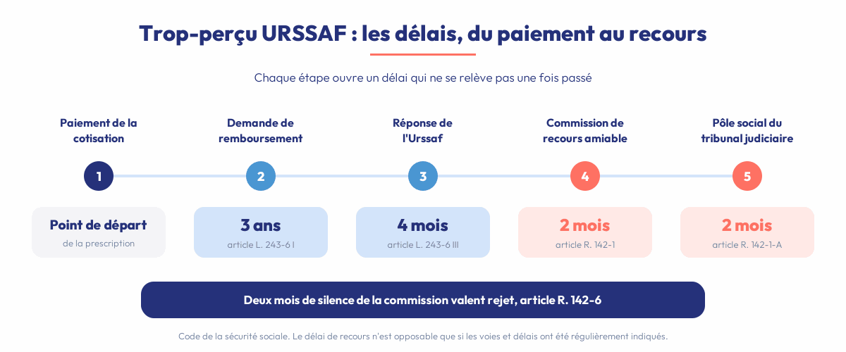 Trop-perçu URSSAF : les délais, du paiement au recours