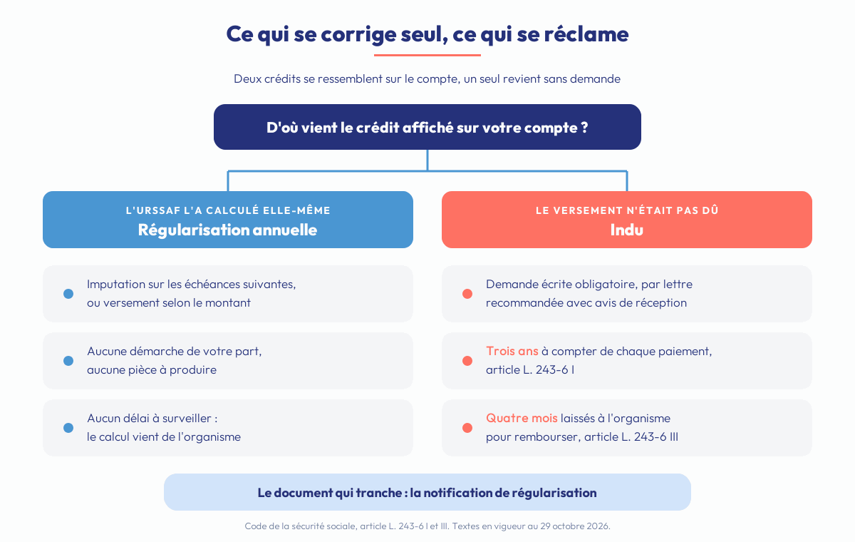 Ce qui se corrige seul, ce qui se réclame