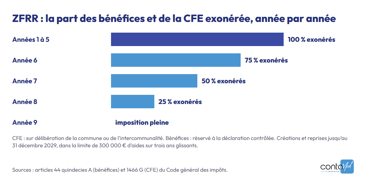 Graphique de l’exonération ZFRR : bénéfices et CFE exonérés à 100 % les cinq premières années, puis à 75 %, 50 % et 25 % les années 6 à 8, imposition pleine en année 9.